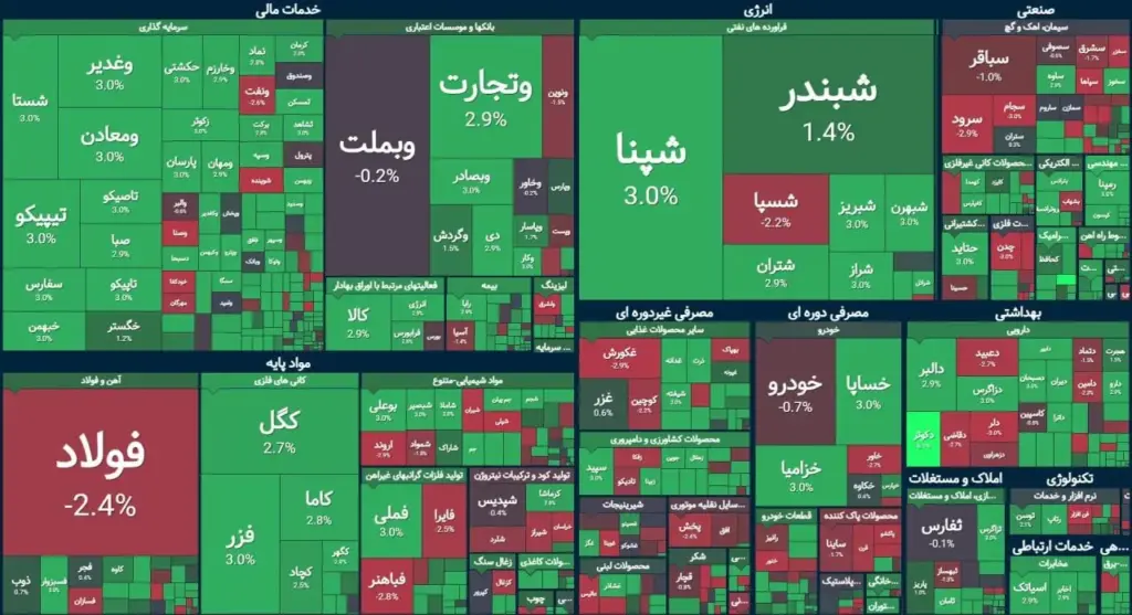 پایان بورس امروز شنبه ۱۸ مهر ۱۴۰۵/ شاخص کل از ۸.۲ میلیون واحد عبور کرد