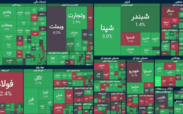پایان بورس امروز شنبه ۱۸ مهر ۱۴۰۵/ شاخص کل از ۸.۲ میلیون واحد عبور کرد