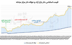 افت دلار با مداخله بازارساز
