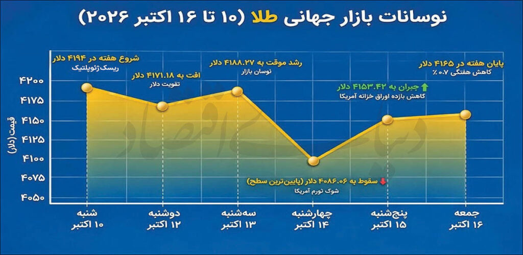 توقف طلا در کانال 4100 دلاری