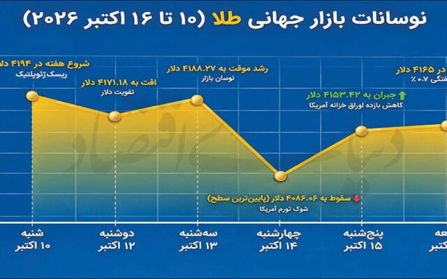 توقف طلا در کانال 4100 دلاری
