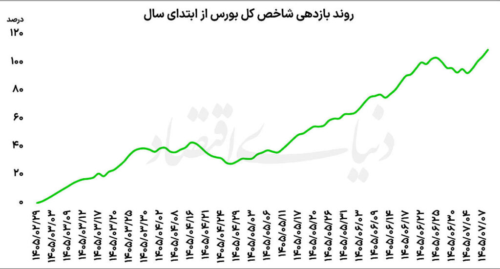 بازگشت بورس به مدار صعود