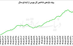 بازگشت بورس به مدار صعود