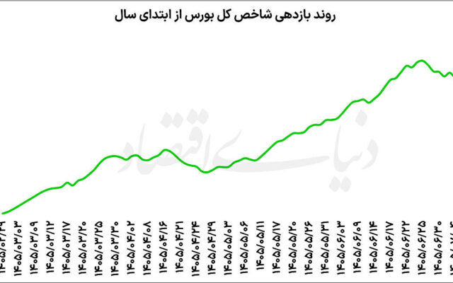 بازگشت بورس به مدار صعود