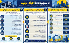 خط تولید بسته‌های حمایتی