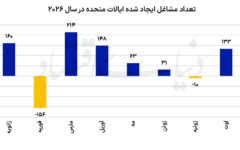 اشتغال کم‌رمق در سپتامبر