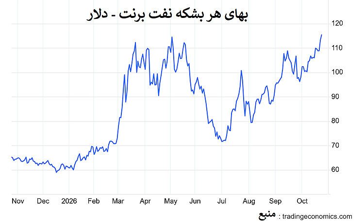 شمارش معکوس نفت برای جنگ؟