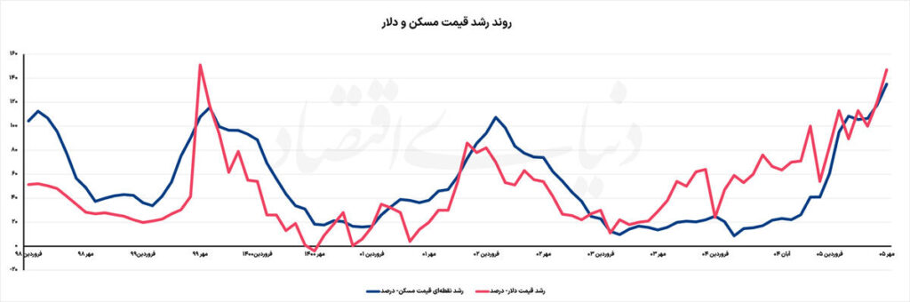 بازگشت مسکن به خط دلار