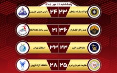 هفته سوم لیگ برتر هندبال بانوان در روز شکست مدافع عنوان قهرمانی