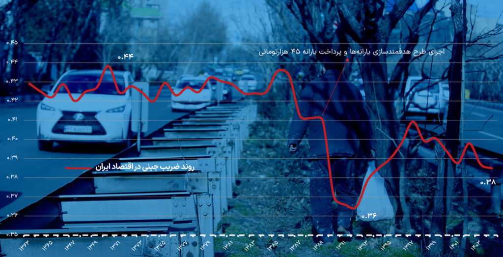 کاهش نابرابری با افت رفاه