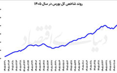 رکوردشکنی بورس با سوخت تقاضا