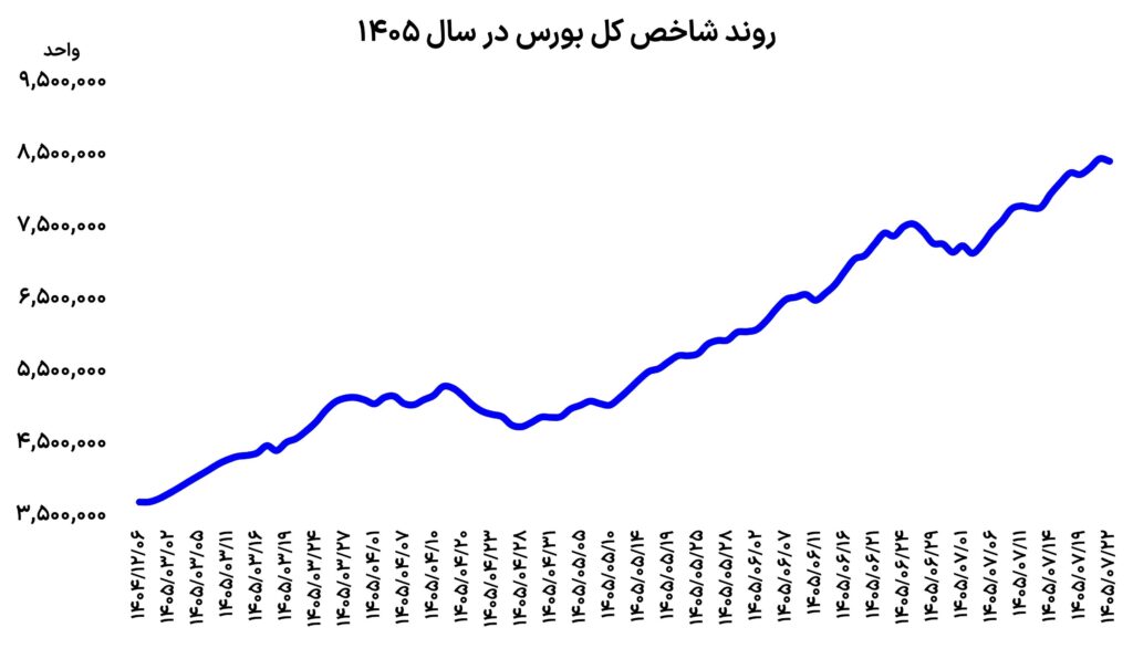 چهارشنبه محتاط بورس