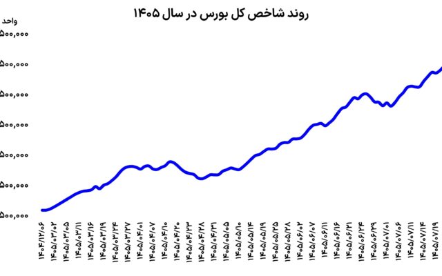 چهارشنبه محتاط بورس