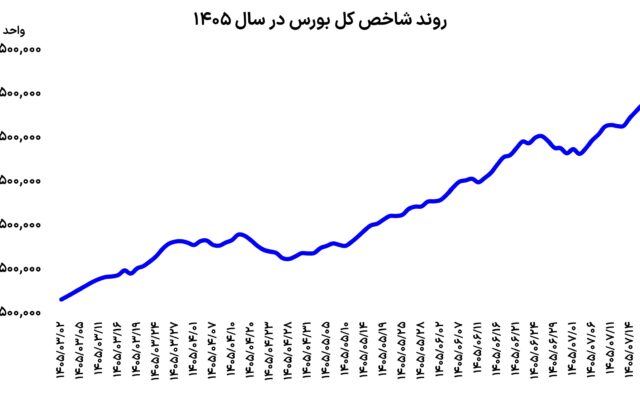 استراحت نصفه و نیمه بورس