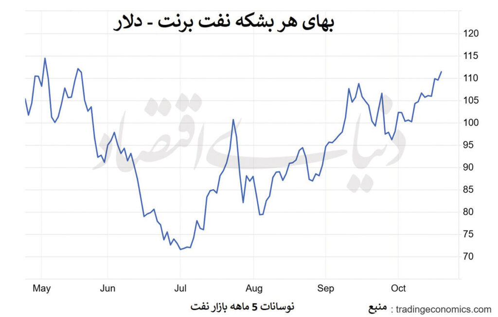 رشد قیمت نفت تا اوج 5 ماهه