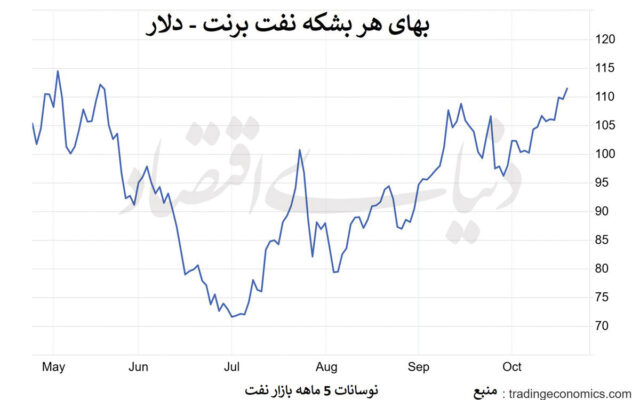 رشد قیمت نفت تا اوج 5 ماهه