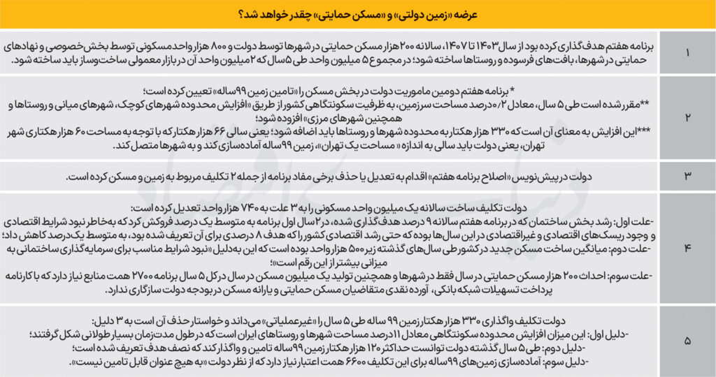 ماموریت غیرممکن مسکن تا ۱۴۰۷