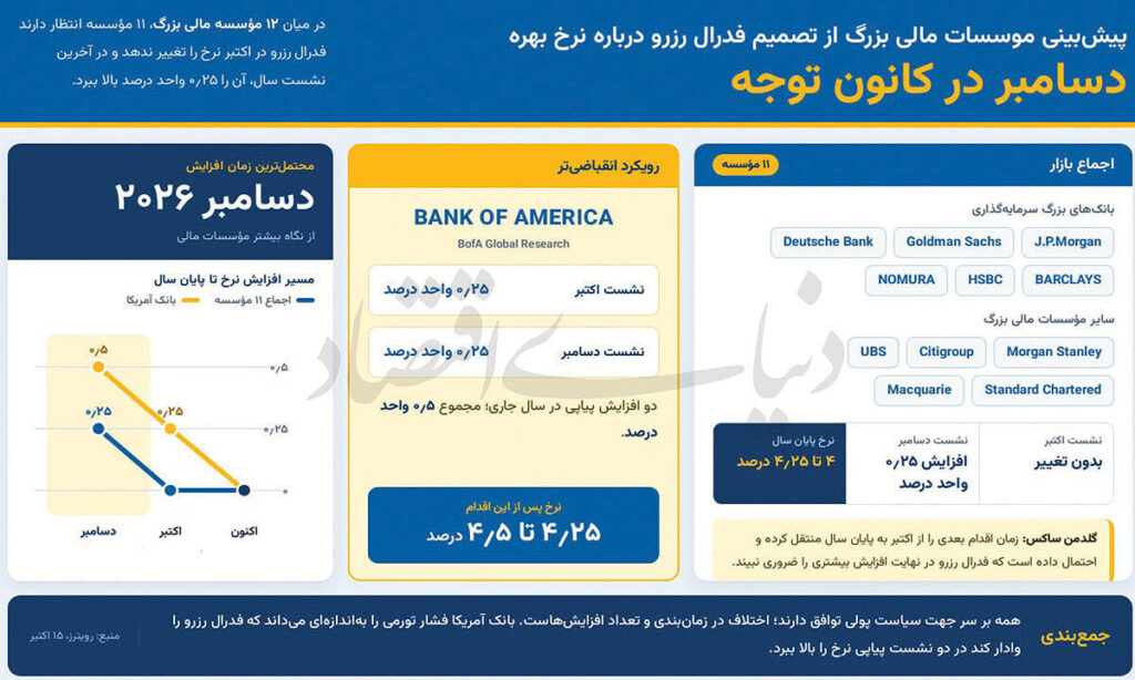 موج کاهشی بازارهای جهانی