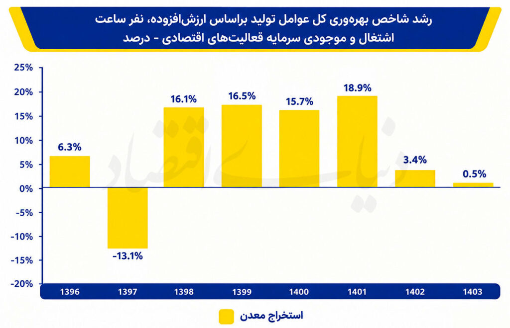 سایه ماندگار شوک‌ها بر معدن
