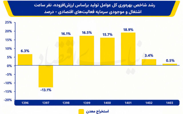 سایه ماندگار شوک‌ها بر معدن