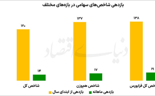 بورس در جمع برترین سال‌های تاریخی | بازدهی شاخص کل از ابتدای سال به ۱۲۰درصد رسید