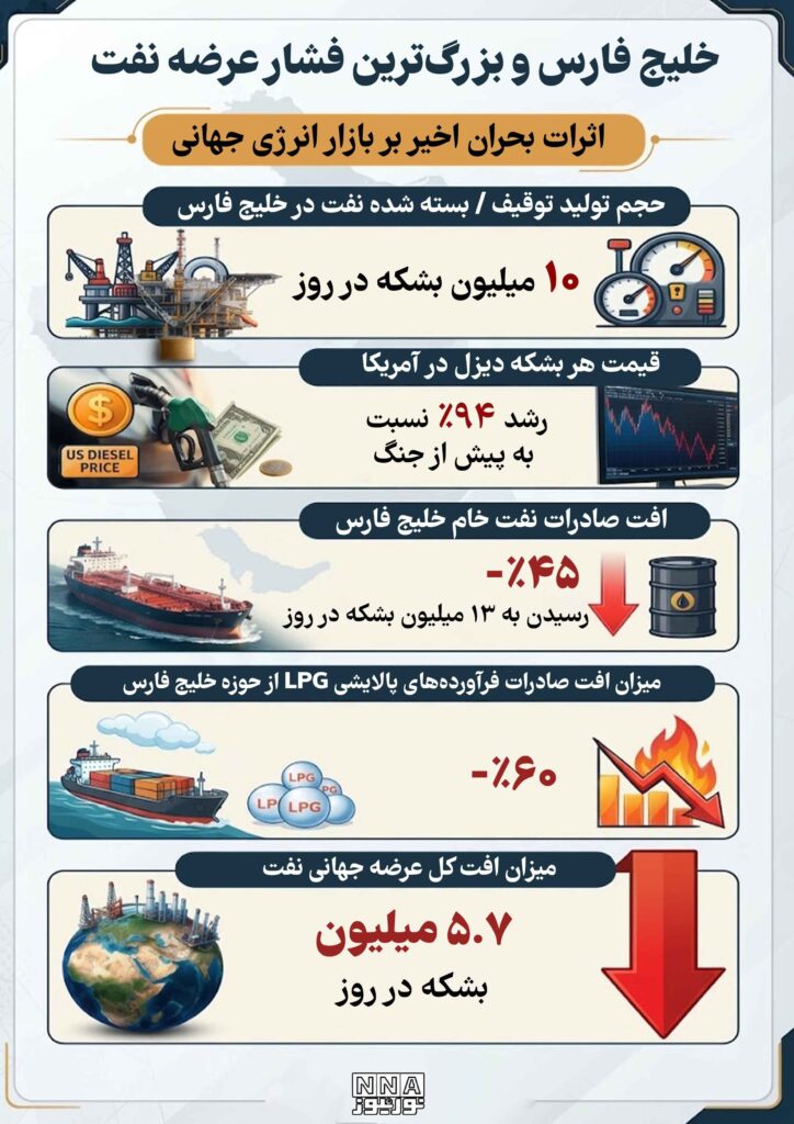 نوراینفو/فشار نفتی در خلیج فارس؛ عرضه جهانی نفت چقدر کاهش یافت؟