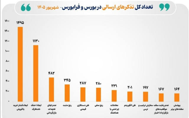 اقدامات نظارتی سازمان بورس برای ارتقای شفافیت بازار سرمایه در شهریور ۱۴۰۵