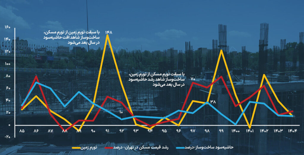 قطبنمای بازدهی تولید مسکن | وجود چند مزاحم سرمایهگذاری مولد در بازار مسکن فراتر از موضوع جنگ