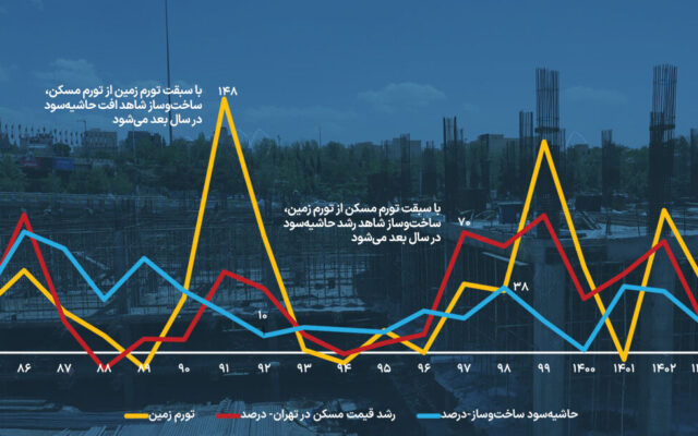 قطب‌نمای بازدهی تولید مسکن | وجود چند مزاحم سرمایه‌گذاری مولد در بازار مسکن فراتر از موضوع جنگ