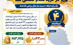 کرمانشاه در رتبه چهارم خرید گندم کشور