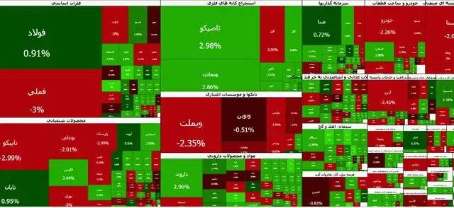 بورس همچنان بر مدار نزولی؛ شاخص کل در کانال ۸.۱ میلیون واحدی