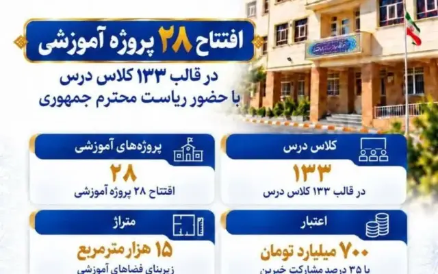 ۱۳۳ کلاس درس با ۷۰۰ میلیارد تومان در آذربایجانشرقی به بهرهبرداری رسید