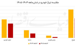 سقف تیراژ خودرو در ۱۴۰۵