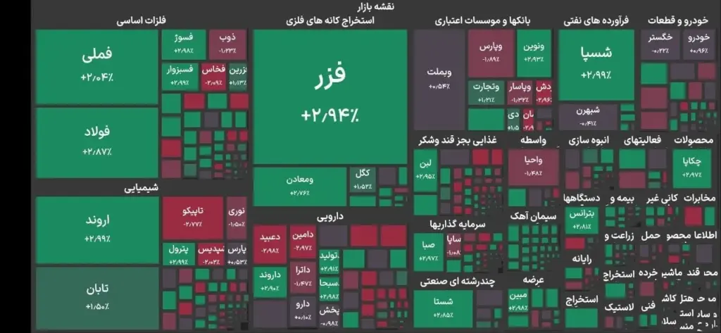 شروع منفی بازار سهام با کاهش ۲۳ هزار واحدی
