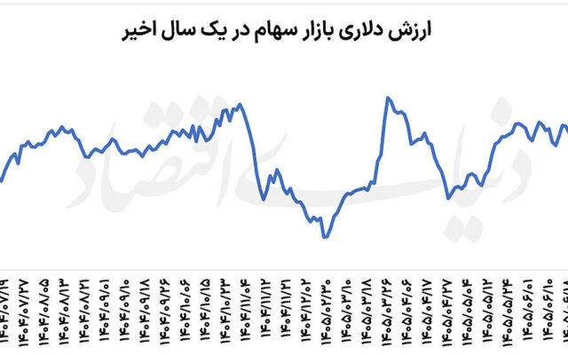 دوراهی بورس | عبور بازار سهام از امواج دلاری