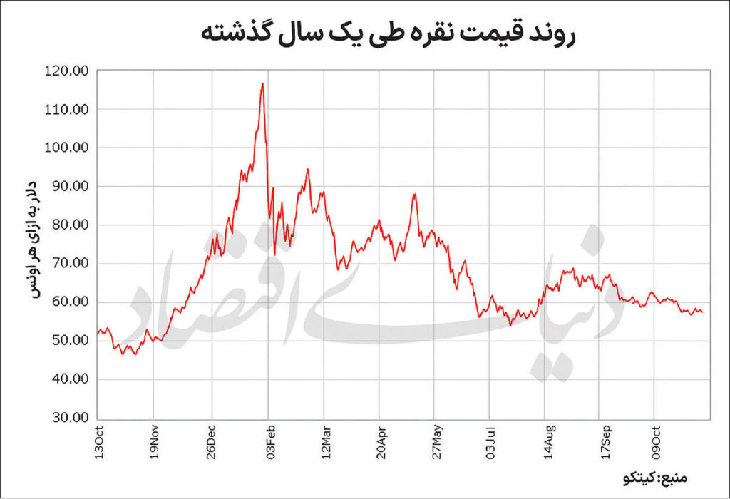نقره؛ رقیب طلا یا مکمل سرمایه‌گذاری؟