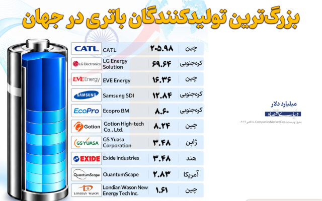 بزرگترین تولیدکنندگان باتری در جهان