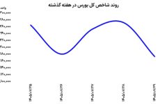 پیام بورس به بازارها