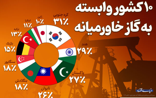 ۱۰ کشور وابسته به گاز خاورمیانه