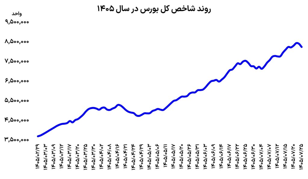 ورود بورس به فاز احتیاط