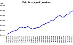 ورود بورس به فاز احتیاط