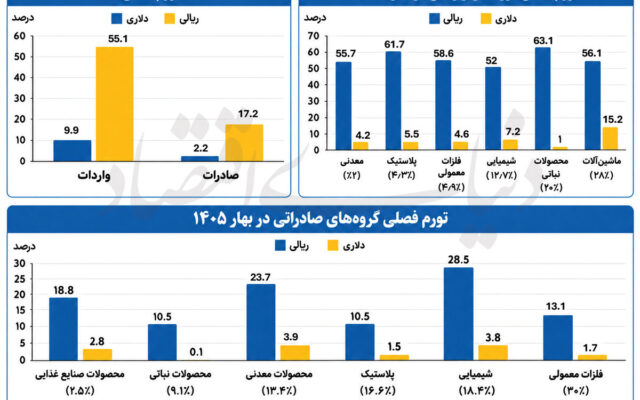 بهار پرهزینه تجارت