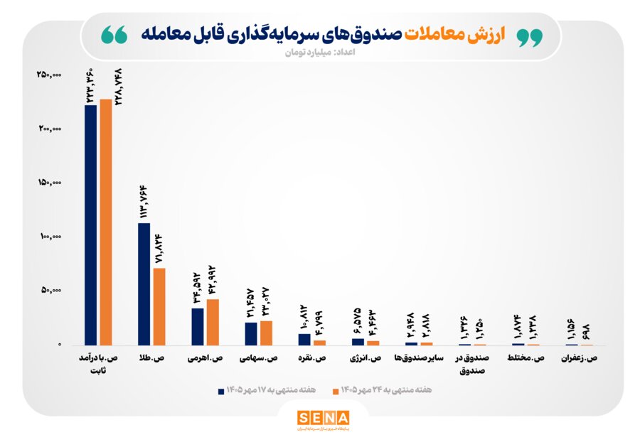ارزش معاملات صندوق‌های سرمایه‌گذاری به ۳۸۱ هزار میلیارد تومان رسید