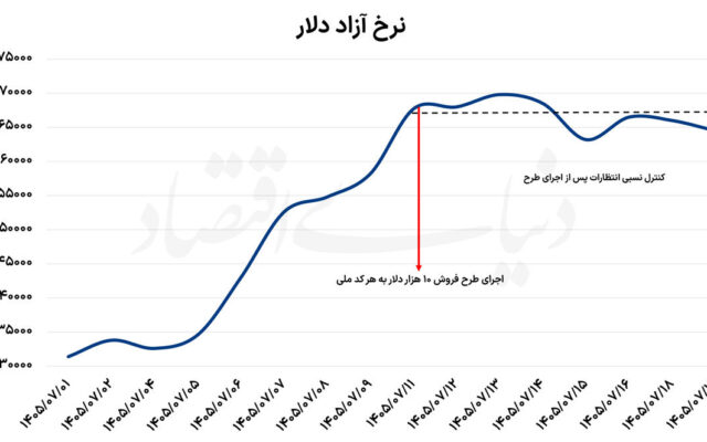 مهار انتظارات با مداخله ارزی