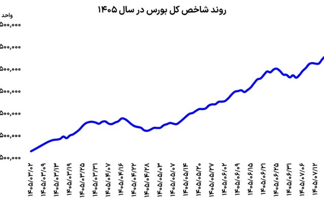 بورس روی دور خوش شانسی