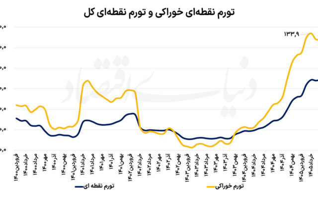 چک بانکی برای «تورم صفر»