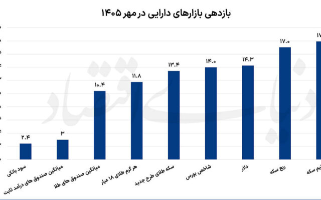 بورس و طلا؛ پیشتاز بازارها