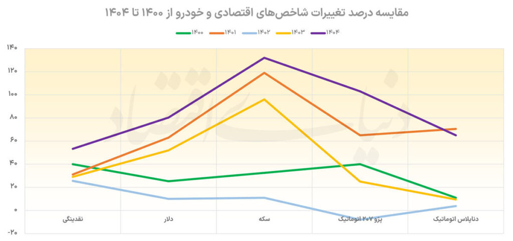 معادله متفاوت خودرو و بازارهای موازی