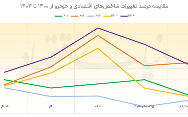 معادله متفاوت خودرو و بازارهای موازی