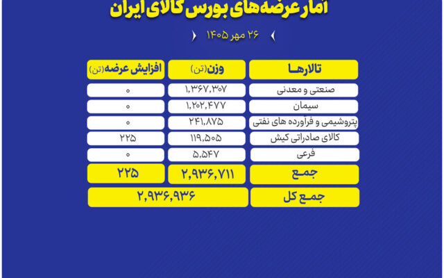 ۲.۹ میلیون تن محصول امروز در بورس کالا عرضه می‌شود